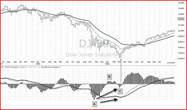 Иллюстрация к книге — Самый сильный сигнал в техническом анализе. Расхождения и развороты трендов [i_001.jpg]