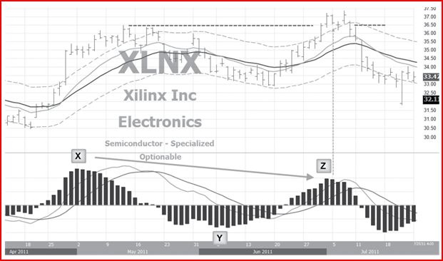 Иллюстрация к книге — Самый сильный сигнал в техническом анализе. Расхождения и развороты трендов [i_014.jpg]