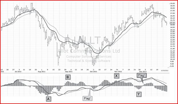 Иллюстрация к книге — Самый сильный сигнал в техническом анализе. Расхождения и развороты трендов [i_020.jpg]