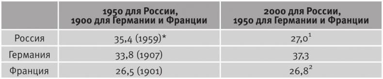 Иллюстрация к книге — Долгое время. Россия в мире. Очерки экономической истории [i_017.jpg]