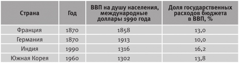 Иллюстрация к книге — Долгое время. Россия в мире. Очерки экономической истории [i_027.jpg]