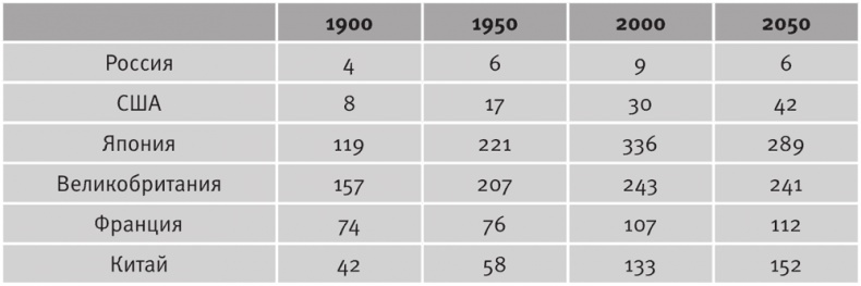Иллюстрация к книге — Долгое время. Россия в мире. Очерки экономической истории [i_114.jpg]