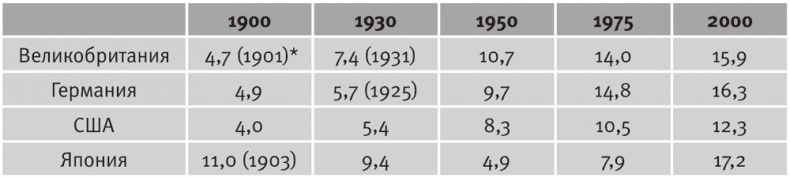 Иллюстрация к книге — Долгое время. Россия в мире. Очерки экономической истории [i_129.jpg]