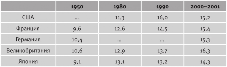 Иллюстрация к книге — Долгое время. Россия в мире. Очерки экономической истории [i_138.jpg]