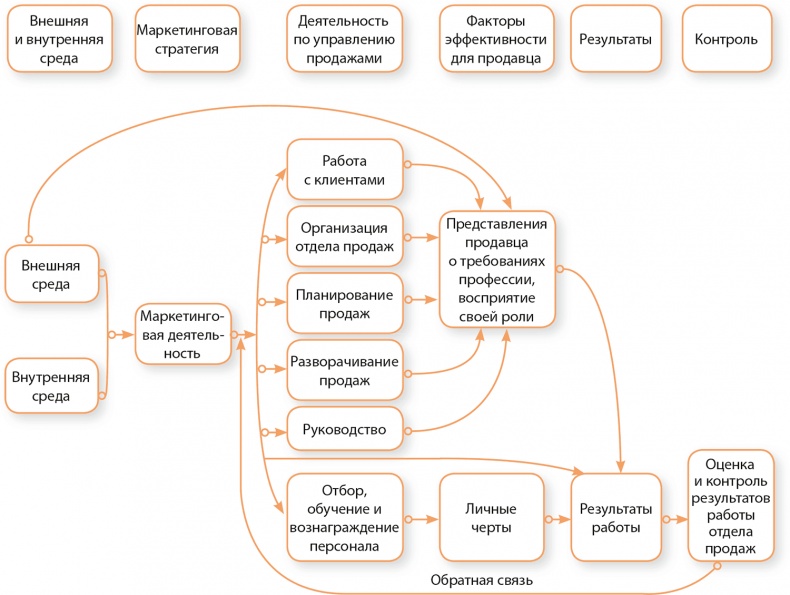 Иллюстрация к книге — Управление отделом продаж [i_001.jpg]