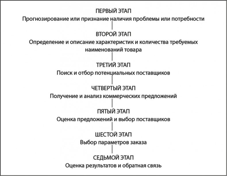 Иллюстрация к книге — Управление отделом продаж [i_010.jpg]