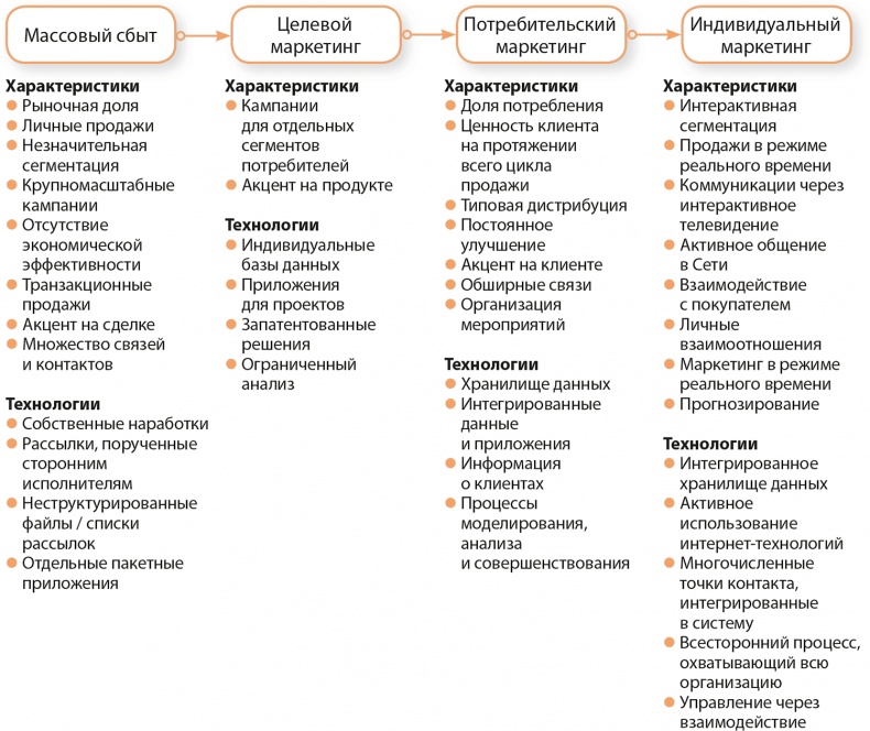 Иллюстрация к книге — Управление отделом продаж [i_012.jpg]