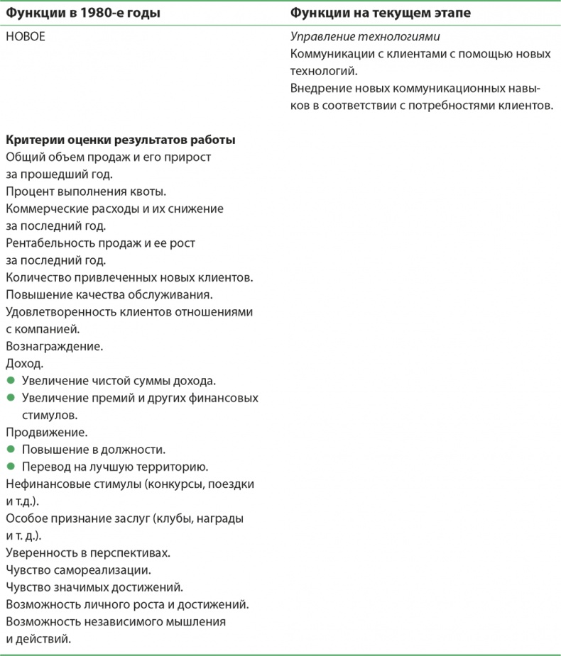 Иллюстрация к книге — Управление отделом продаж [i_064.jpg]