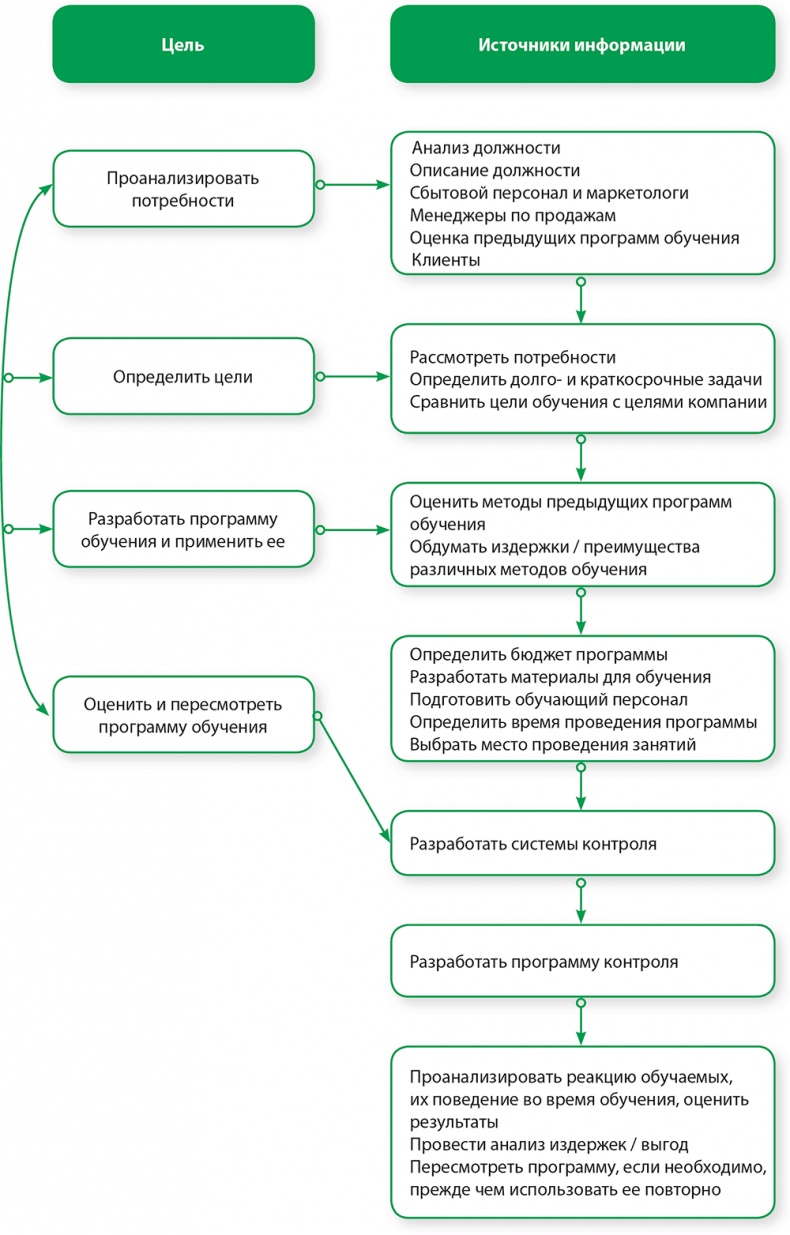 Иллюстрация к книге — Управление отделом продаж [i_090.jpg]