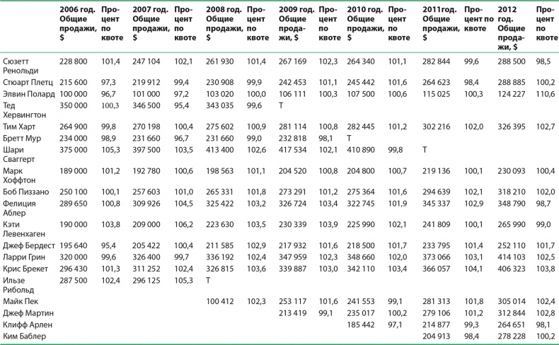 Иллюстрация к книге — Управление отделом продаж [i_098.jpg]