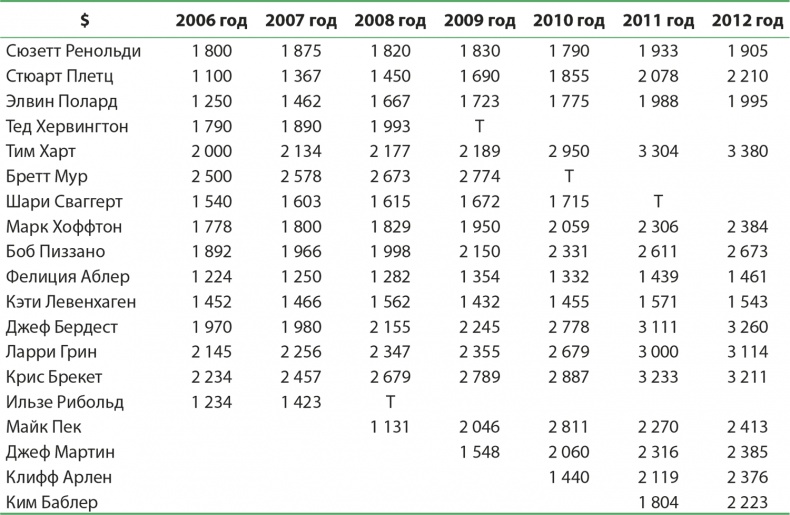 Иллюстрация к книге — Управление отделом продаж [i_099.jpg]