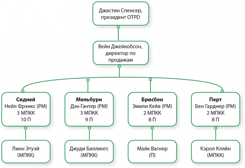 Иллюстрация к книге — Управление отделом продаж [i_103.jpg]