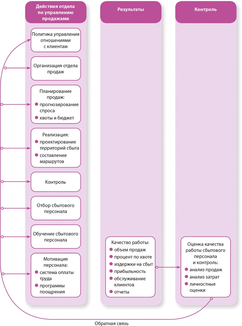 Иллюстрация к книге — Управление отделом продаж [i_104.jpg]
