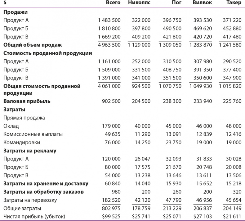 Иллюстрация к книге — Управление отделом продаж [i_120.jpg]