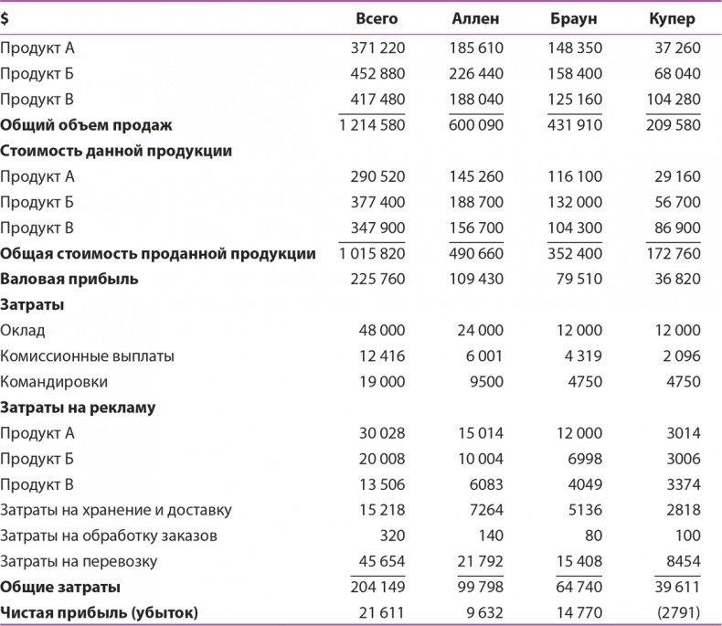 Иллюстрация к книге — Управление отделом продаж [i_122.jpg]