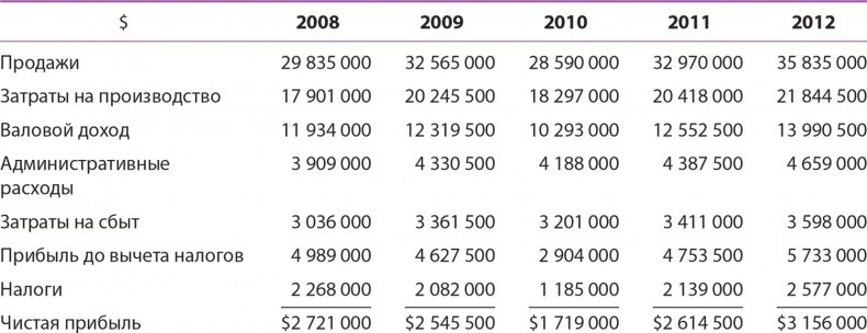 Иллюстрация к книге — Управление отделом продаж [i_156.jpg]