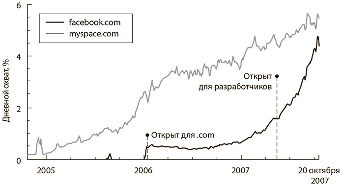 Иллюстрация к книге — Революция платформ. Как сетевые рынки меняют экономику - и как заставить их работать на вас [_7.jpg]