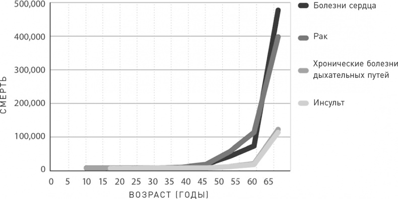 Иллюстрация к книге — Эффект теломер. Революционный подход к более молодой, здоровой и долгой жизни [i_003.jpg]