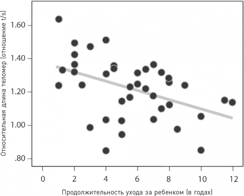 Иллюстрация к книге — Эффект теломер. Революционный подход к более молодой, здоровой и долгой жизни [i_017.jpg]
