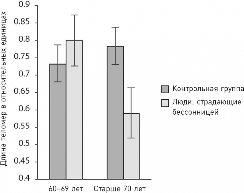 Иллюстрация к книге — Эффект теломер. Революционный подход к более молодой, здоровой и долгой жизни [i_047.jpg]