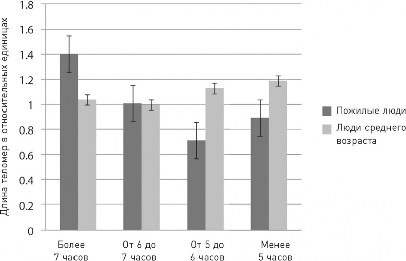 Иллюстрация к книге — Эффект теломер. Революционный подход к более молодой, здоровой и долгой жизни [i_048.jpg]