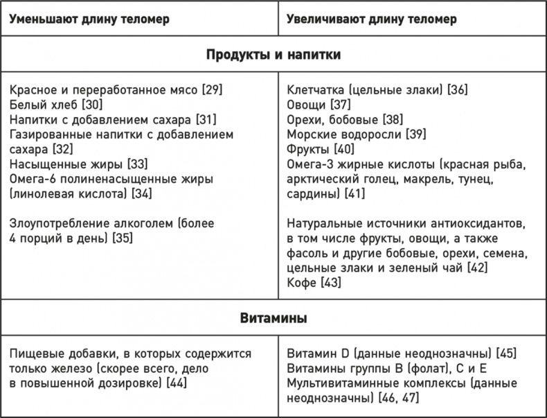 Иллюстрация к книге — Эффект теломер. Революционный подход к более молодой, здоровой и долгой жизни [i_056.jpg]