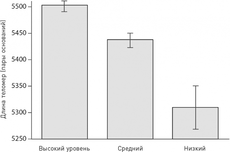 Иллюстрация к книге — Эффект теломер. Революционный подход к более молодой, здоровой и долгой жизни [i_060.jpg]