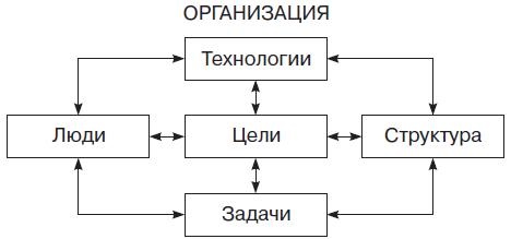 Иллюстрация к книге — Теория организации [i_016.jpg]