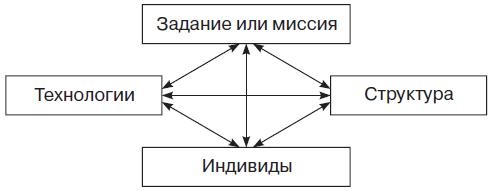 Иллюстрация к книге — Теория организации [i_017.jpg]