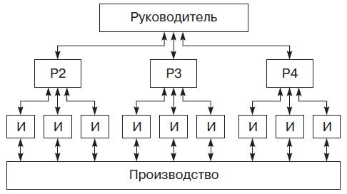 Иллюстрация к книге — Теория организации [i_039.jpg]