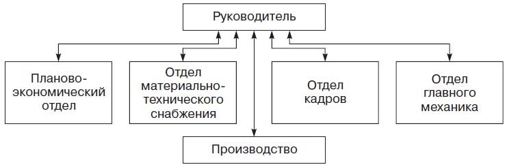 Иллюстрация к книге — Теория организации [i_040.jpg]