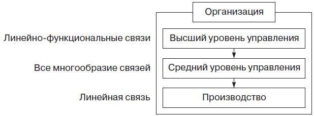 Иллюстрация к книге — Теория организации [i_042.jpg]