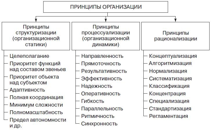 Иллюстрация к книге — Теория организации [i_066.jpg]
