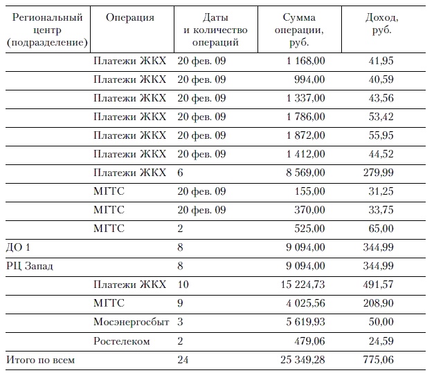 Иллюстрация к книге — Продажи и управление бизнесом в розничном банке [i_024.jpg]