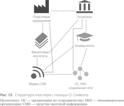 Иллюстрация к книге — Территориальные кластеры. Семь инструментов управления [i_017.jpg]