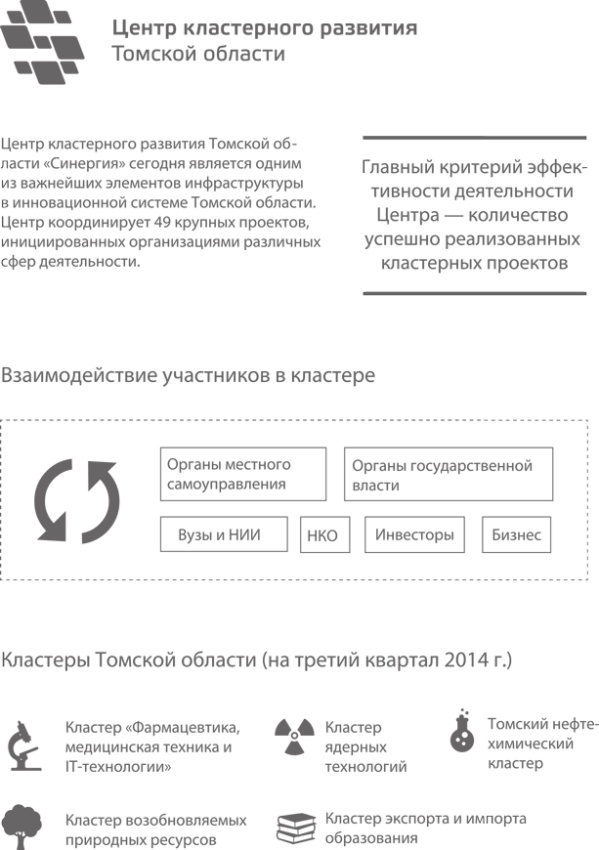 Иллюстрация к книге — Территориальные кластеры. Семь инструментов управления [i_032.jpg]