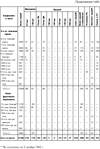 Иллюстрация к книге — Битва за Днепр. 1943 г. [i_118.jpg]