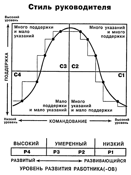 Иллюстрация к книге — Одноминутный Менеджер и Ситуационное Руководство [table_4.jpg]