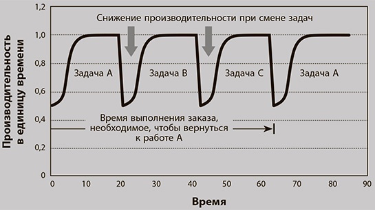 Иллюстрация к книге — Бережливое производство плюс шесть сигм в сфере услуг. Как скорость бережливого производства и качество шести сигм помогают совершенствованию бизнеса [i_021.jpg]