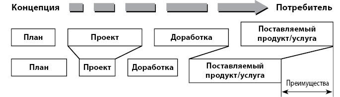 Иллюстрация к книге — Бережливое производство плюс шесть сигм в сфере услуг. Как скорость бережливого производства и качество шести сигм помогают совершенствованию бизнеса [i_029.jpg]