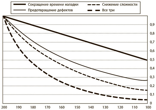 Иллюстрация к книге — Бережливое производство плюс шесть сигм в сфере услуг. Как скорость бережливого производства и качество шести сигм помогают совершенствованию бизнеса [i_045.jpg]