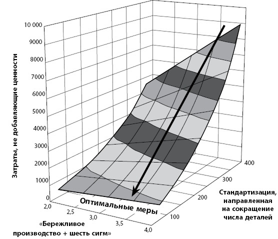 Иллюстрация к книге — Бережливое производство плюс шесть сигм в сфере услуг. Как скорость бережливого производства и качество шести сигм помогают совершенствованию бизнеса [i_047.jpg]