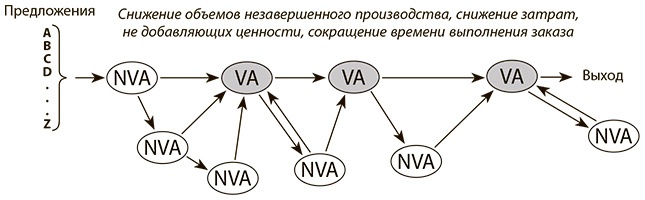 Иллюстрация к книге — Бережливое производство плюс шесть сигм в сфере услуг. Как скорость бережливого производства и качество шести сигм помогают совершенствованию бизнеса [i_051.jpg]