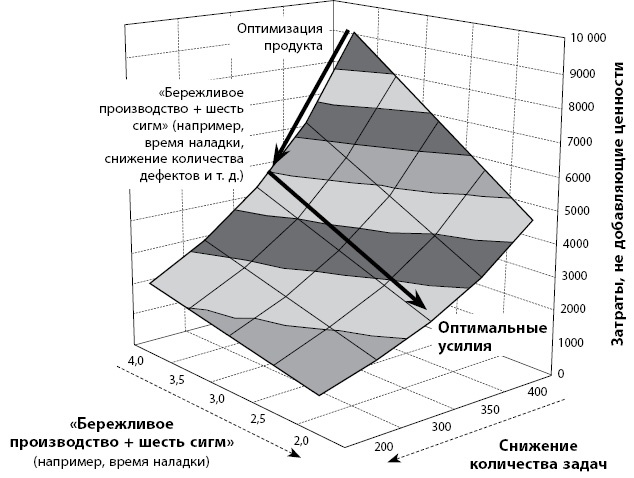 Иллюстрация к книге — Бережливое производство плюс шесть сигм в сфере услуг. Как скорость бережливого производства и качество шести сигм помогают совершенствованию бизнеса [i_057.jpg]