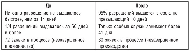 Иллюстрация к книге — Бережливое производство плюс шесть сигм в сфере услуг. Как скорость бережливого производства и качество шести сигм помогают совершенствованию бизнеса [i_087.jpg]
