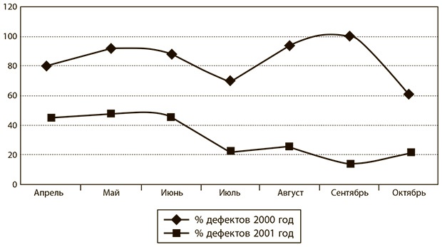 Иллюстрация к книге — Бережливое производство плюс шесть сигм в сфере услуг. Как скорость бережливого производства и качество шести сигм помогают совершенствованию бизнеса [i_089.jpg]