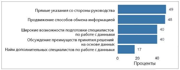 Иллюстрация к книге — Аналитическая культура. От сбора данных до бизнес-результатов [i_076.jpg]