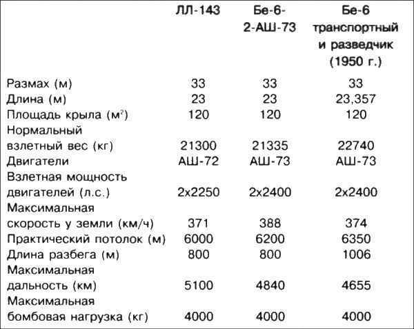 Иллюстрация к книге — Неизвестный Бериев. Гений морской авиации [i_057.jpg]