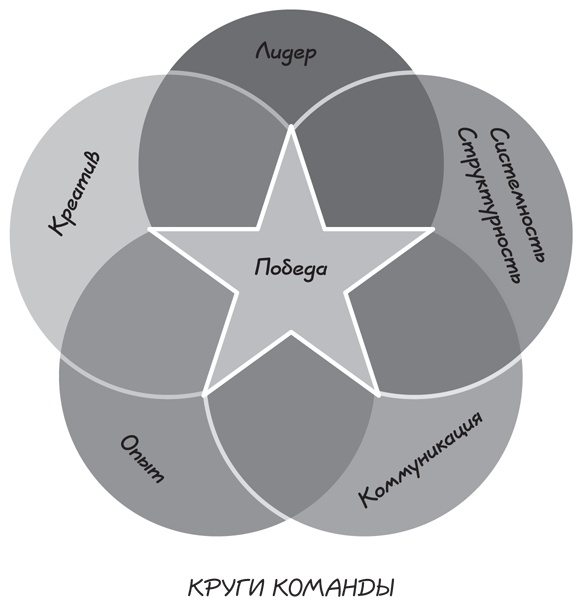 Иллюстрация к книге — Прыжок в мечту, или Продажи в B2B. Как выигрывать в два раза больше корпоративных тендеров [i_038.jpg]