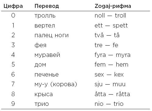 Иллюстрация к книге — Minne, или Память по-шведски. Методика знаменитого тренера по развитию памяти [i_038.jpg]